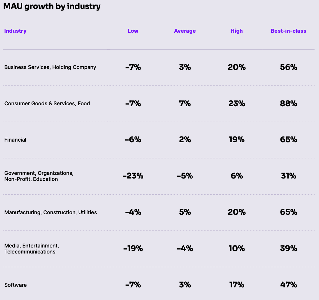 MAU growth by industry